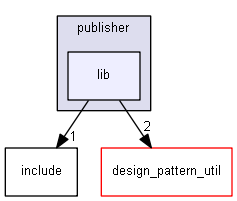 D:/design_pattern_for_c/publisher/lib